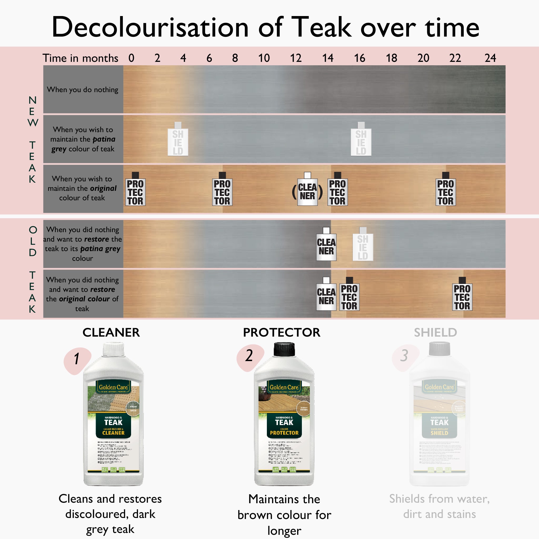 Chart showing teak decolourisation over 24 months, featuring the FREE Golden Care Brown Teak and Hardwood Care Kit (Cleaner & Protector) to maintain a rich Honey Brown finish.