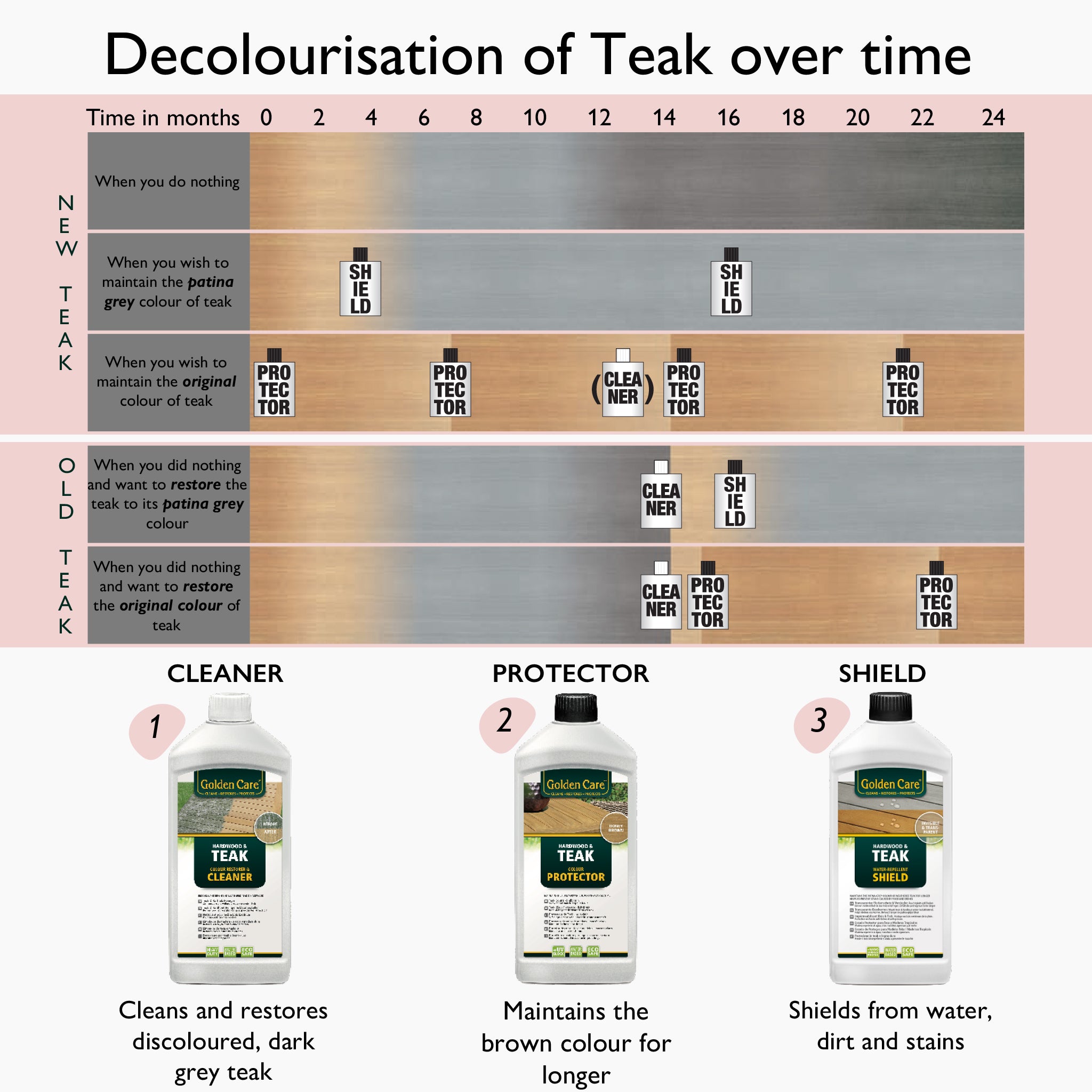 Comparison chart showing teak wood's color change over 24 months depending on treatments with the Golden Care Honey Brown Teak and Hardwood Complete Care Kit, which includes Cleaner, Protector, or Shield products.