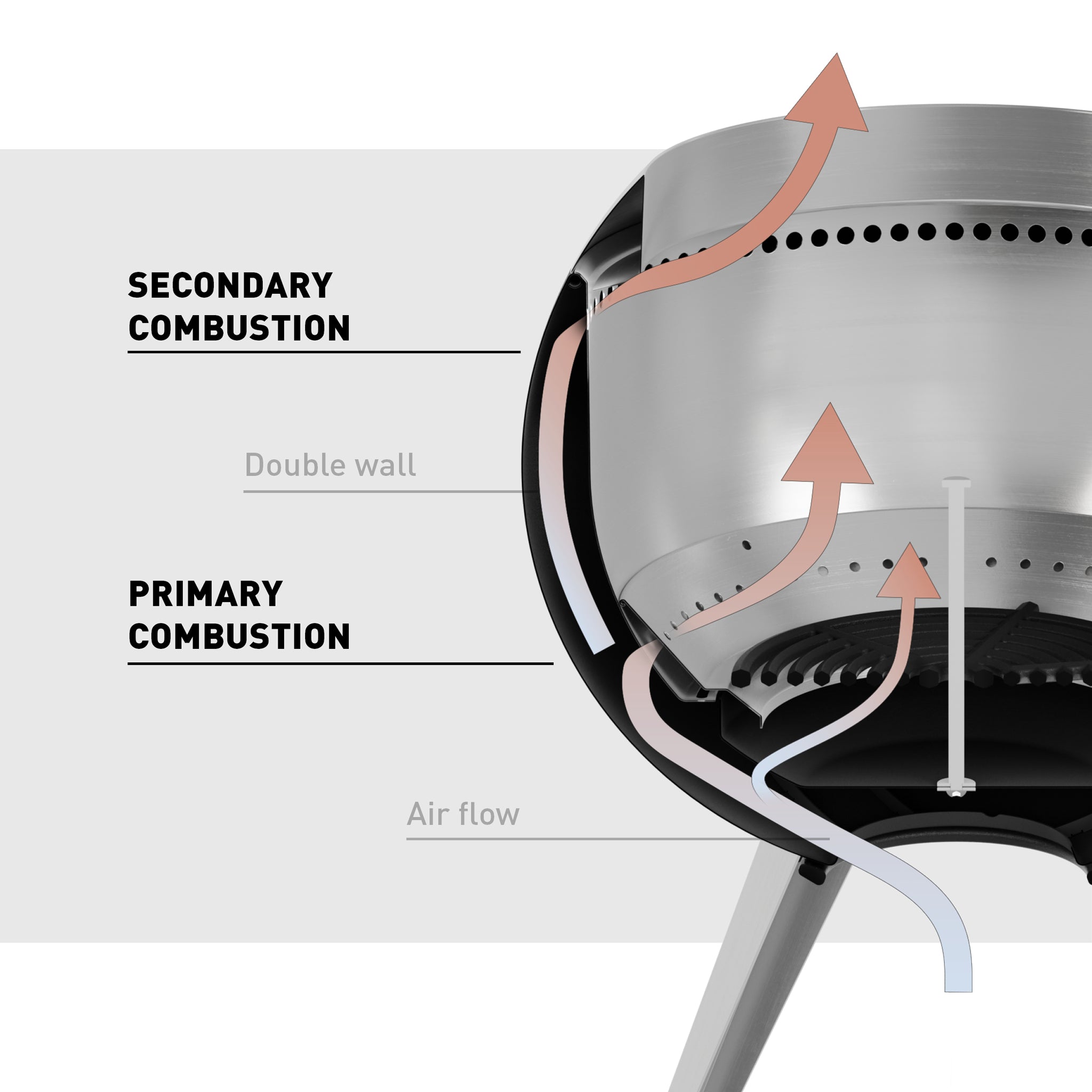 Diagram of the Höfats MOON 45 Fire Bowl with High Stand illustrating its revolutionary combustion technology, including secondary and primary combustion zones, double wall construction, and airflow direction.