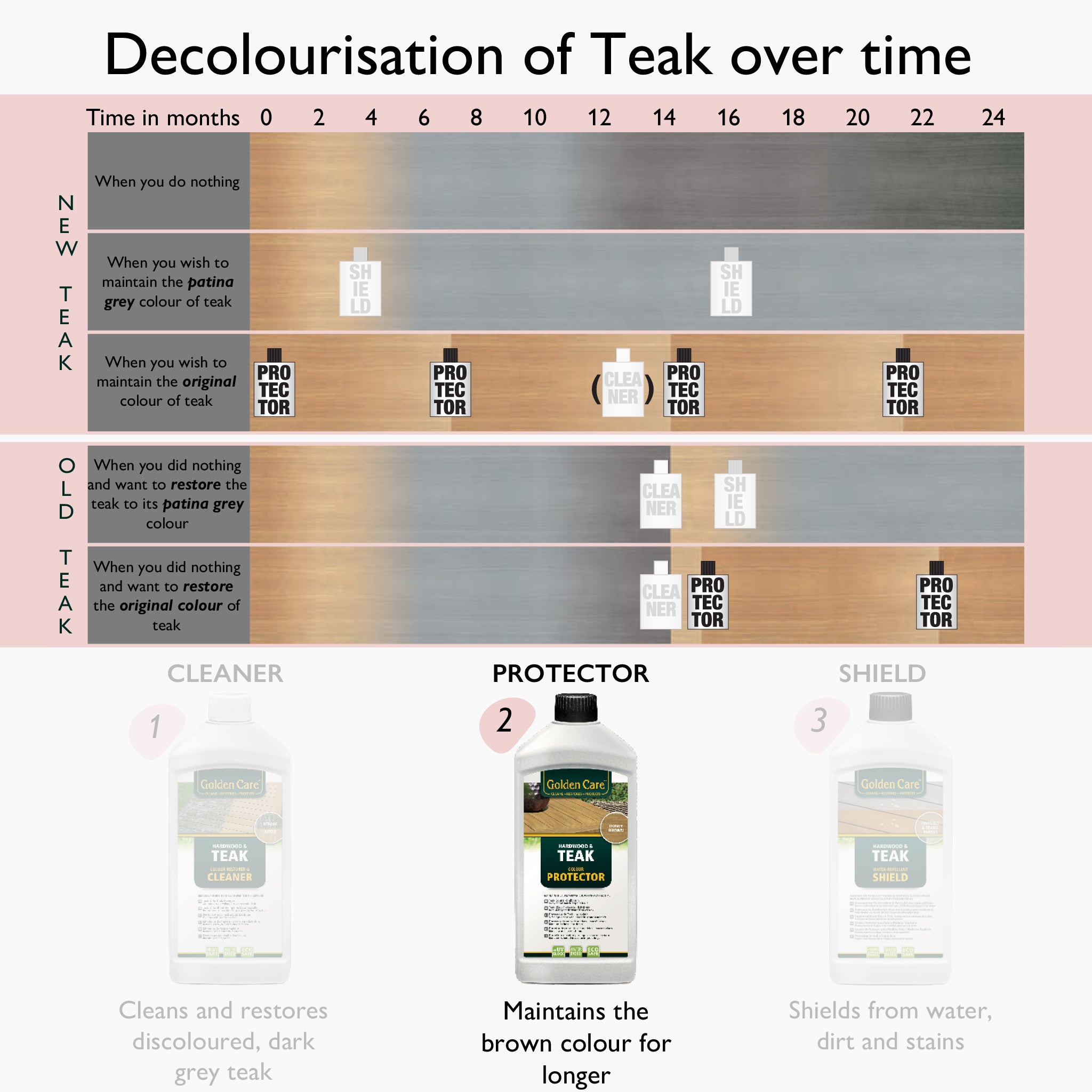 Infographic depicting teak decolourisation over 24 months with options including cleaner, Golden Care Honey Brown Teak Protector (1 Litre), and a teak-oil alternative.