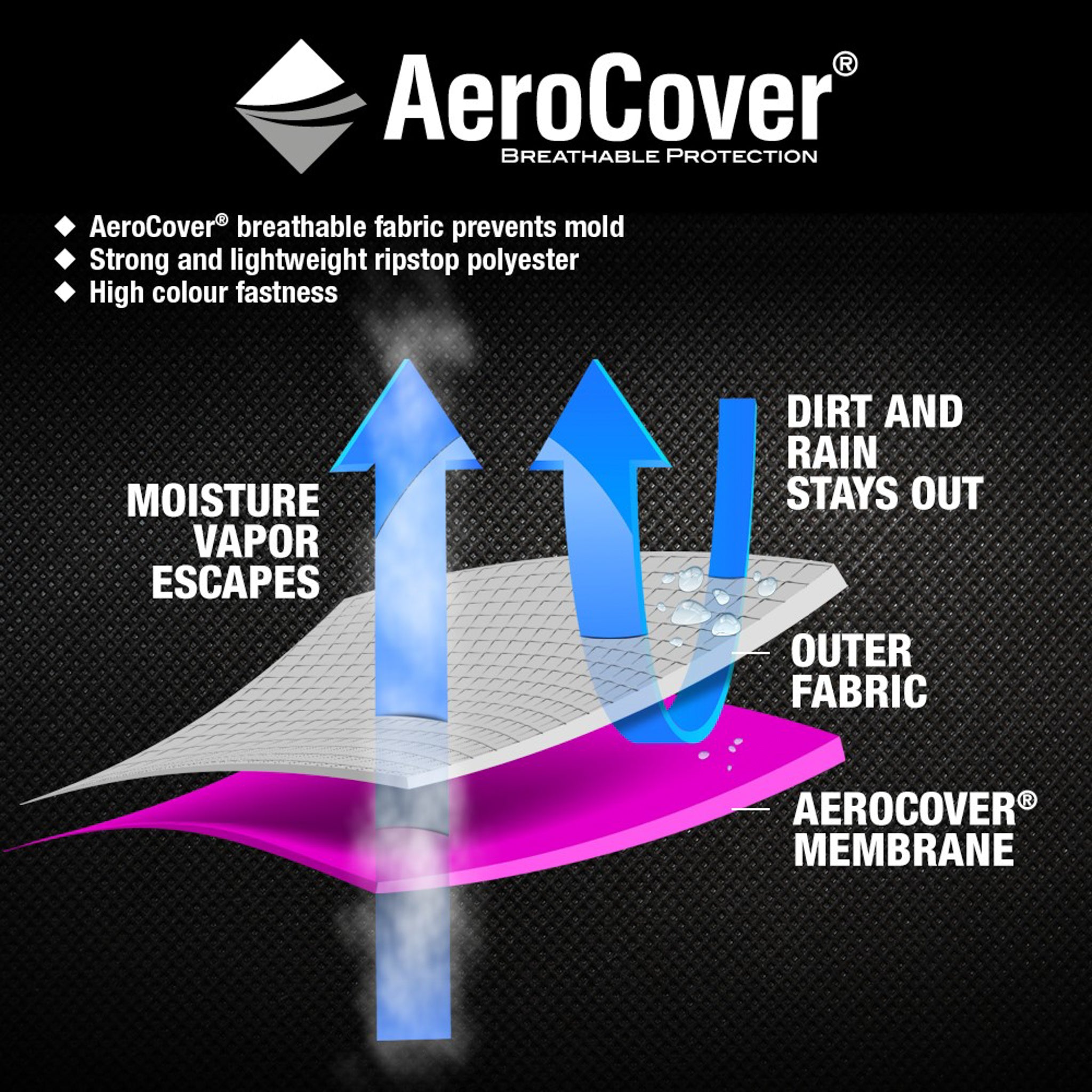 Diagram of the AeroCover - Lounge Bench Cover 250 x 100 x 70cm high shows moisture vapor escaping while dirt and rain stay out. Labeled layers demonstrate this waterproof cover's furniture protection.